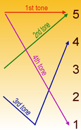 gráfico de tonos